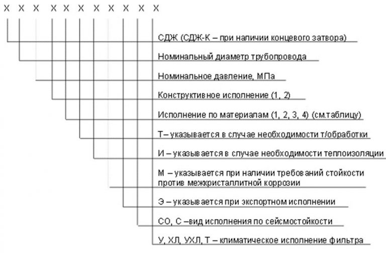 Значение аббревиатур и цифр фильтров СДЖ в Якутске